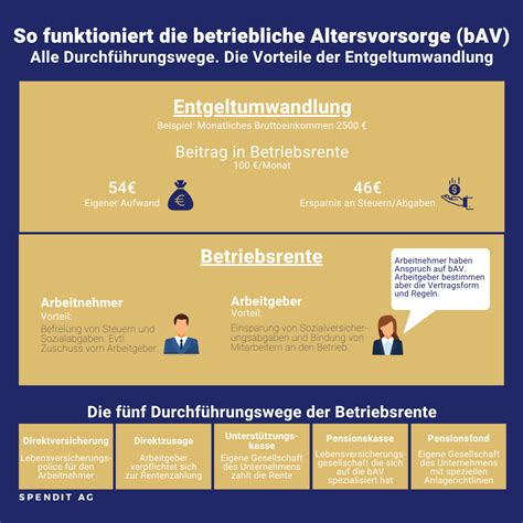 Betriebliche Altersvorsorge Magazin Der SPENDIT AG