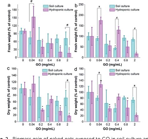 Figure 2 From Toxicity Of Graphene Oxide To Naked Oats Avena Sativa L