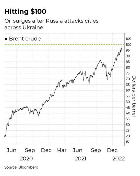 Crude oil prices soar to $105 as Russia invades Ukraine: What it means ...