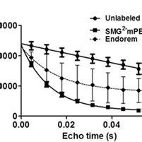 In Vitro Validation Of Spio Labeling Of Moct Bm Mapcs A Icp Oes