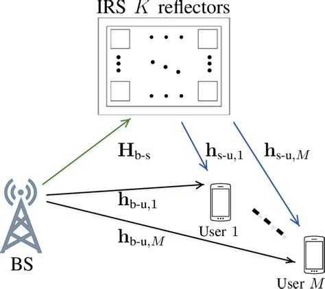 Figure 1 From Joint Active And Passive Beamforming Design For IRS