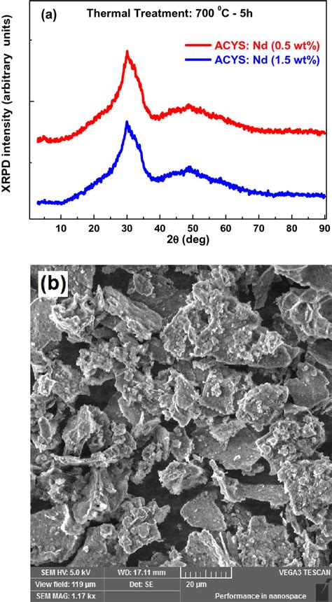 A Xrpd Patterns Of Nd³⁺ Doped Acys Samples Heat Treated At 700 °c For