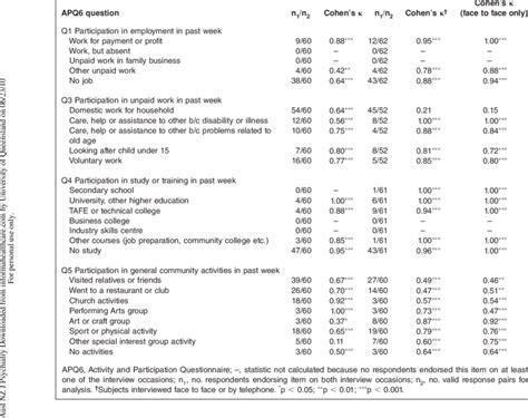 Test Retest Reliability For Each Item In The Question Queensland Nsw