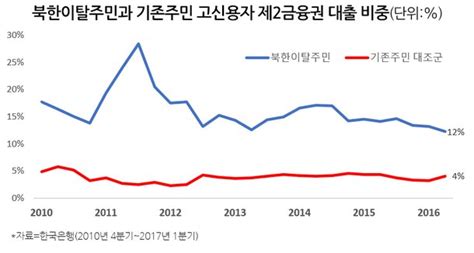 신용등급 높은데 고금리 이용 탈북민 역시 이유는 시장경제 적응 난항 네이트 뉴스