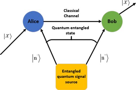 Quantum Teleportation Simulation Peerdh