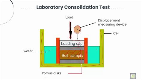 Soil Mechanics Consolidation Test Youtube