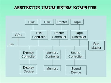 Struktur Sistem Komputer Arsitektur Komputer Secara Umum Arsitektur