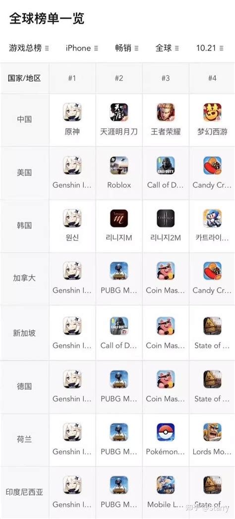 史上首年营收最高的游戏，《原神》是如何做到在全球登顶的？ 知乎