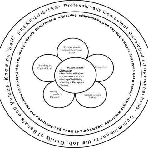 The Person Centered Nursing Framework Mccormack Mccance 2006