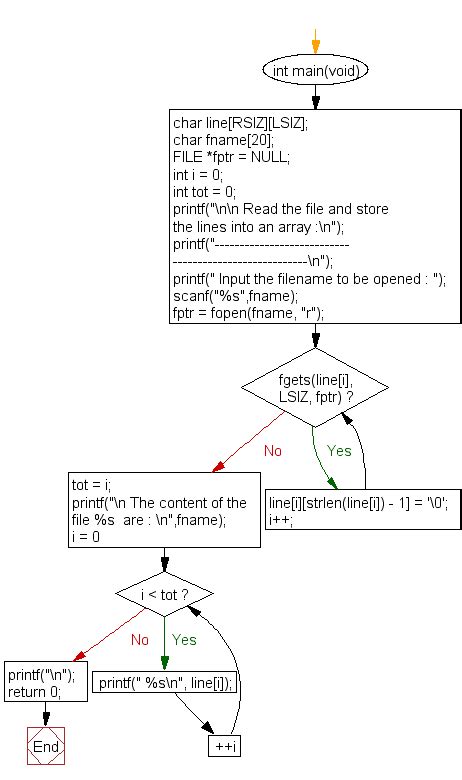 C Program Read The File And Store The Lines Into An Array W3resource