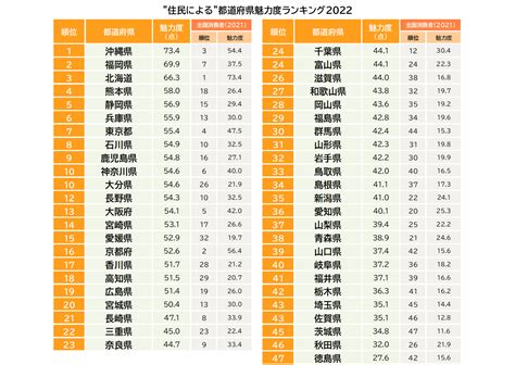 住民による「都道府県魅力度ランキング2022」をイッキ見！住民と消費者のギャップが大きい県はどこ？ 2022年8月17日公表の住民による魅力度を見る 2ページ目 Limo くらしと