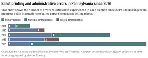 Increase In Ballot Errors Coincides With Turnover Among County Election