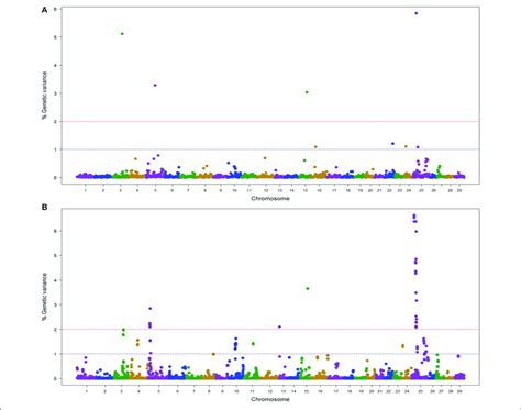 Manhattan Plot Showing The Association Between SNP Genomic Windows