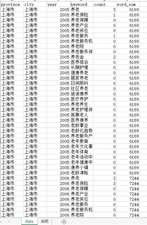 2007 2021年全国各地级市老龄事业注意力养老保障养老产业养老服务机构养老院养老金 经管文库（原现金交易版） 经管之家原人大经济论坛