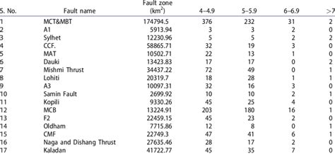 Earthquake distribution of different magnitude size in each fault zone ...