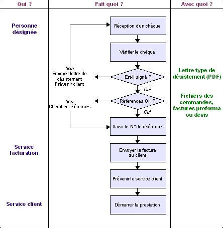 Logigramme Process