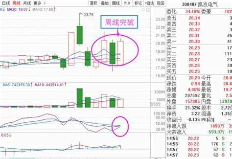 周線壓力被突破，上邊沒有套牢籌碼，莊家要把這三隻股帶向何方 每日頭條