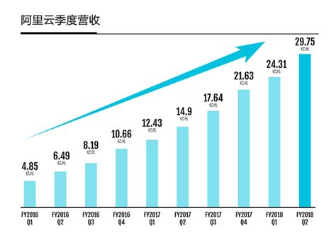 阿里巴巴q2财报：阿里云季度营收达30亿，领先优势持续扩大 知乎