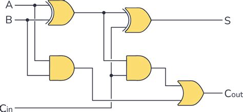 Full Adder Circuit – How it Works