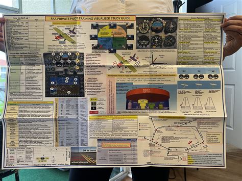 Faa Private Pilot Training Study Guide Sided Poster Size X