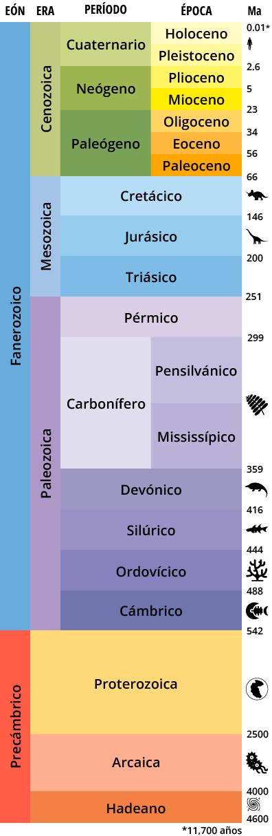 ¿cuántos Años Tiene Una Era Geológica Escuela Particular Arrayan