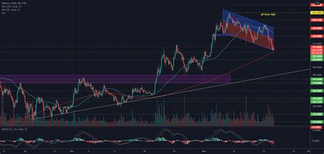 Solana Price Analysis — November 17 For Ftx Solusd By Mr Wogbe Alex