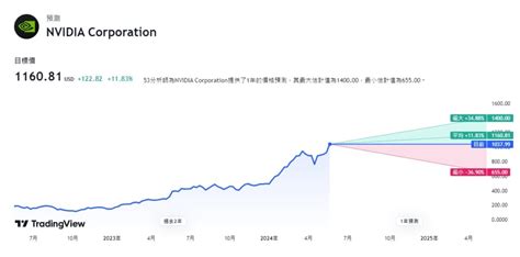 Nvidia輝達是做什麼的？nvda股價為何狂飆？輝達概念股有哪些？ 暖心投資家tony