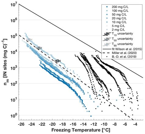 Acp Relations Lignin S Ability To Nucleate Ice Via Immersion