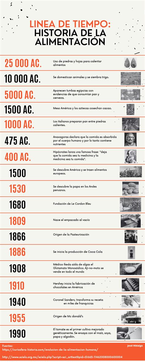 Historia De La Alimentacion Libro Linea Del Tiempo Modafinil