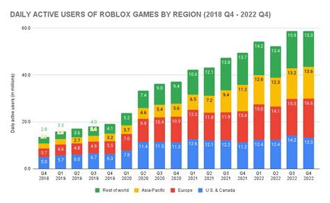 How Many People Play Roblox Roblox Statistics 2023 Blog