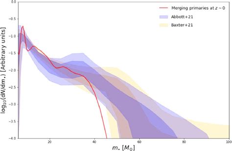 The Bh Mass Function Of Merging Bh Binaries As A Function Of Primary Bh Download Scientific