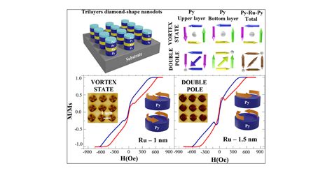 Unusual Magnetic Hysteresis And Transition Between Vortex And Double