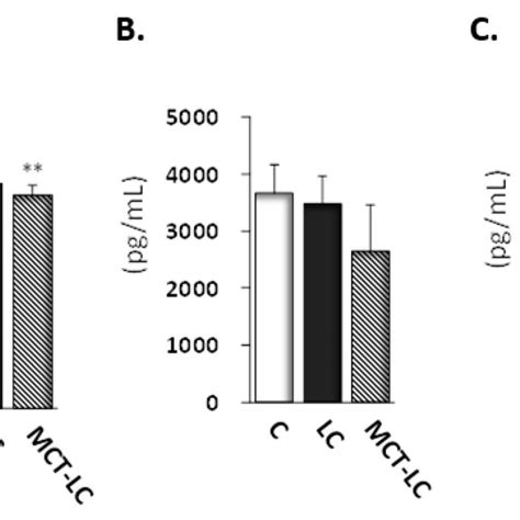 Adiponectin A Leptin B And Insulin C Levels In Fasting Serum Download Scientific