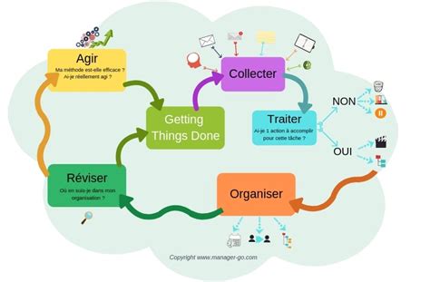 Getting Things Done The Gtd Method Explained In 5 Steps Ionos ...