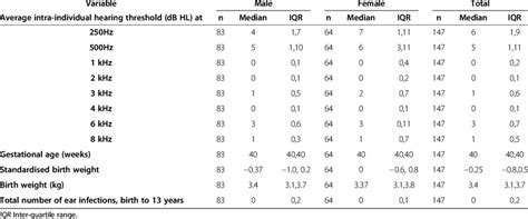 Descriptive Statistics By Sex For All Continuous Variables Download Table