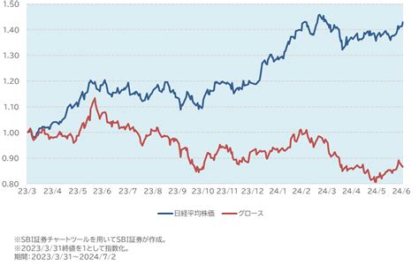 中小型株出直りチャンス連続増収増益銘柄9選｜sbi証券 投資情報メディア