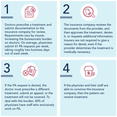 Prior Authorization Reform SCAI