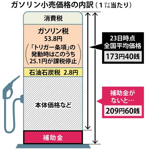 トリガー条項、凍結解除されればガソリン25円安く 事実上の恒久減税 産経ニュース