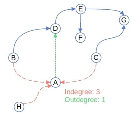 Node Degrees Baeldung On Computer Science