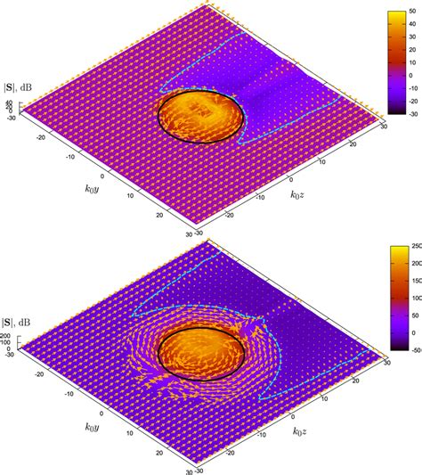 Top: magnitude and direction of the Poynting vector... | Download Scientific Diagram