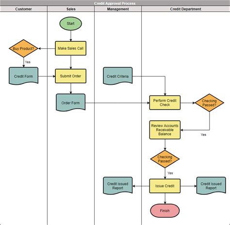 Cross Functional Process Flow Diagram Flowchart Functional T