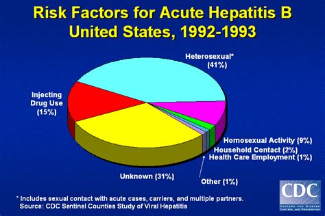 Chronic Hepatitis: Risk Factors For Chronic Hepatitis C