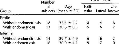 Clinical Characteristics Of Subjects Download Table