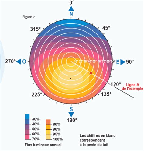 Guide Quelle Inclinaison Pour Vos Panneaux Solaires