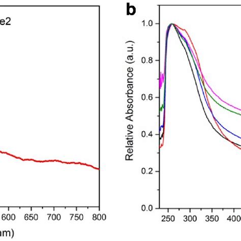 Uv Vis Spectra Of A Nbse 2 Nanosheets B Pure Tio 2 And Tio 2 Nbse 2