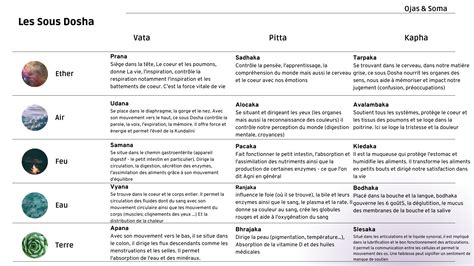 Les Sous Dosha Ojas Soma