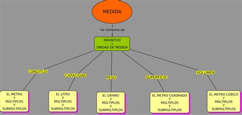 El Mundo Es Matemáticas Medida De Magnitudes Mapa Conceptual