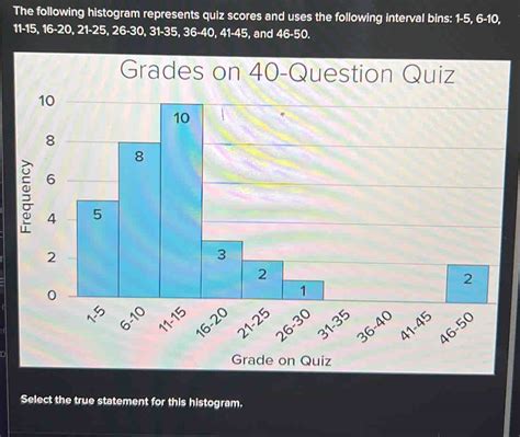 Solved The Following Histogram Represents Quiz Scores And Uses The