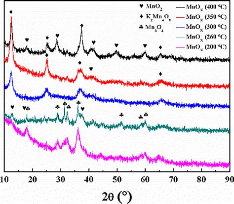 Xrd Patterns Of Manganese Oxides Calcined At Different Temperatures