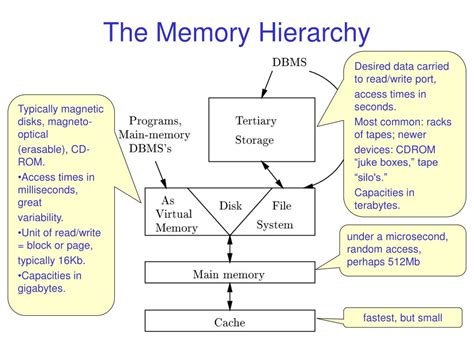 Ppt The Memory Hierarchy Powerpoint Presentation Free Download Id